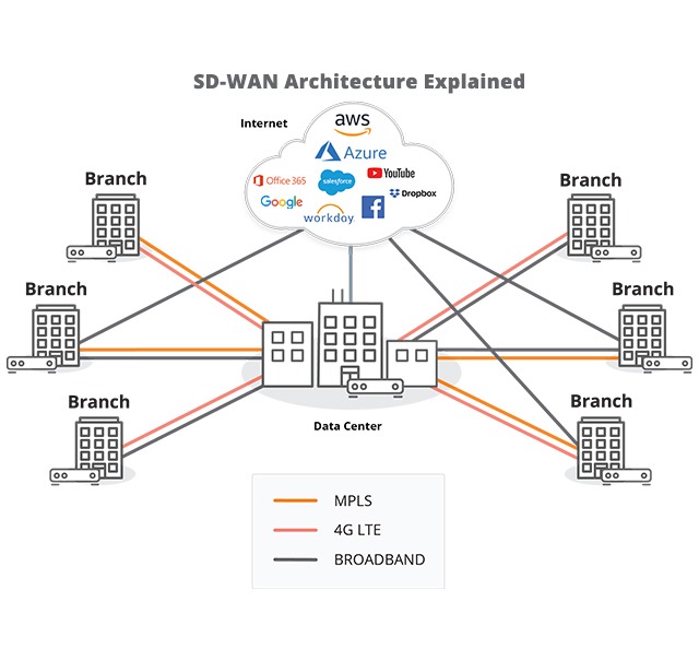SD WAN – What can the technology offer your business?