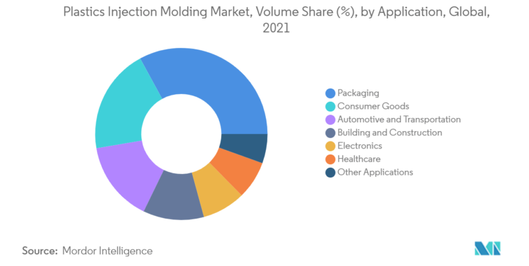 Development Status of Global Medical Devices Plastic Injection Molding Market 2022
